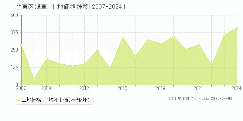 台東区浅草の土地価格推移グラフ 