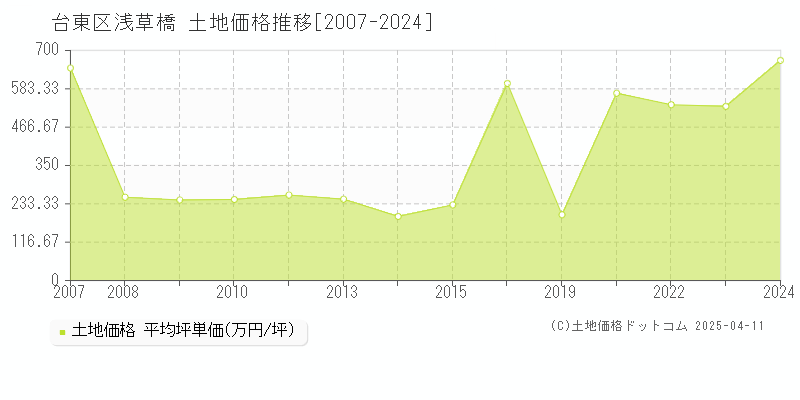 台東区浅草橋の土地価格推移グラフ 