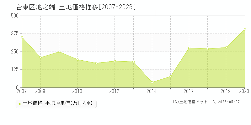 池之端(台東区)の土地価格推移グラフ(坪単価)[2007-2023年]