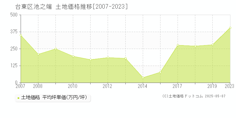 台東区池之端の土地価格推移グラフ 