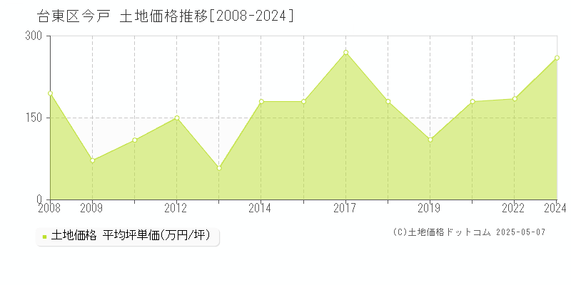 今戸(台東区)の土地価格推移グラフ(坪単価)[2008-2024年]