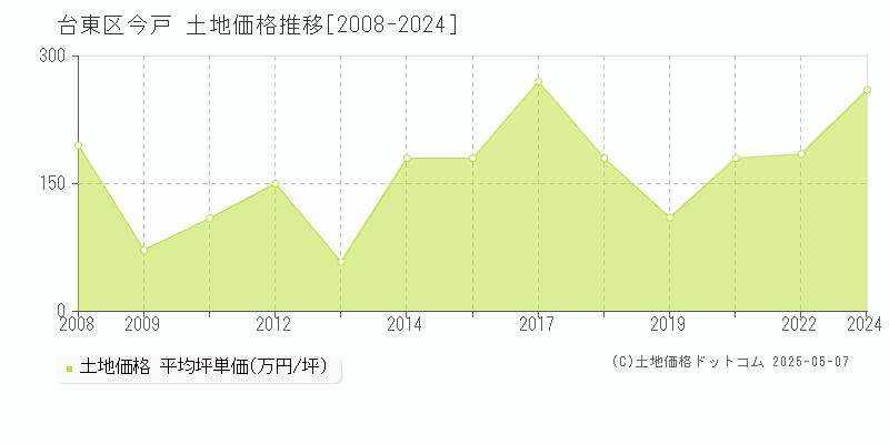 台東区今戸の土地価格推移グラフ 