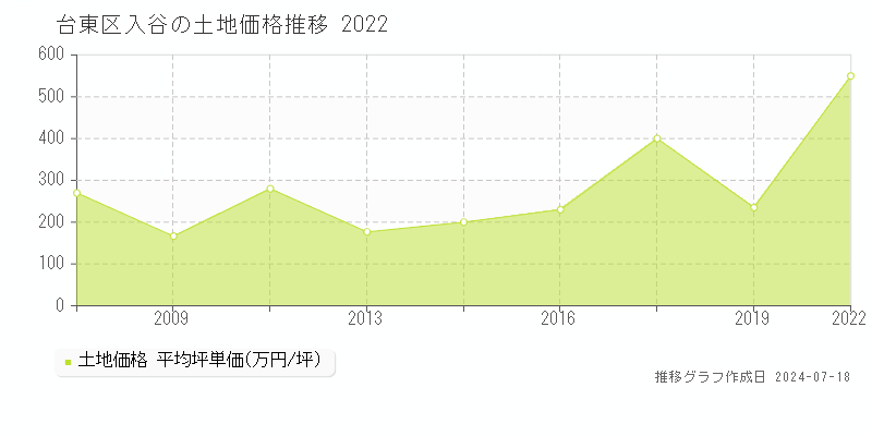 台東区入谷の土地取引価格推移グラフ 