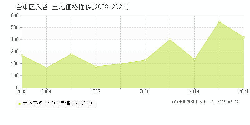 入谷(台東区)の土地価格推移グラフ(坪単価)[2008-2024年]