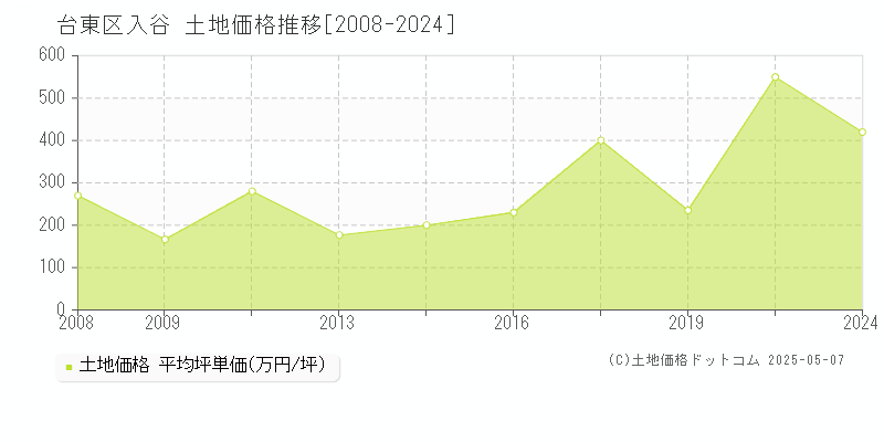 台東区入谷の土地取引価格推移グラフ 