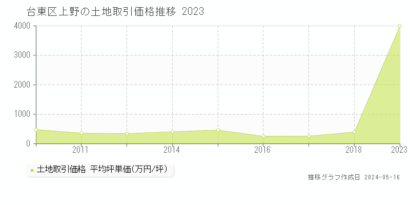 台東区上野の土地取引事例推移グラフ 