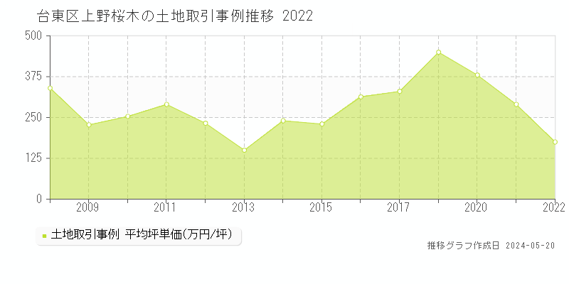 台東区上野桜木の土地価格推移グラフ 