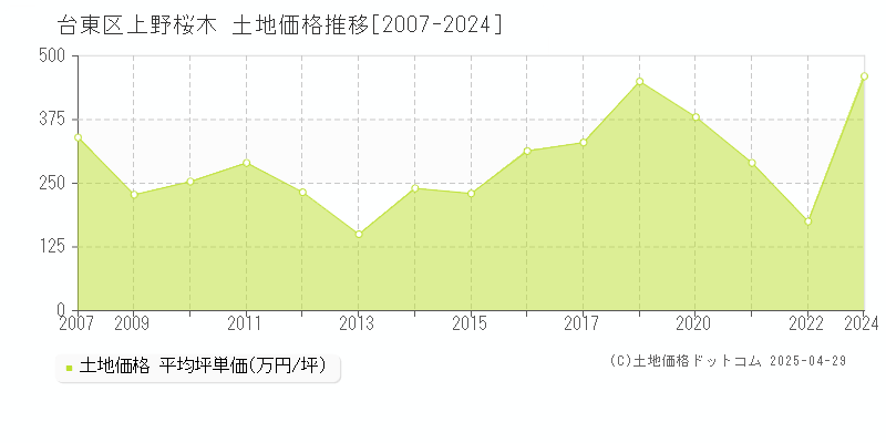 台東区上野桜木の土地取引価格推移グラフ 