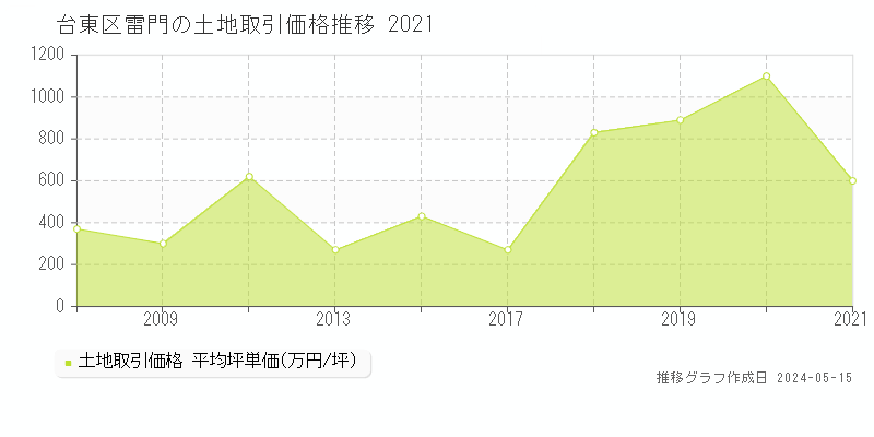 台東区雷門の土地価格推移グラフ 