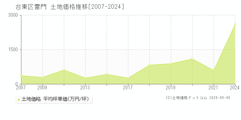 雷門(台東区)の土地価格推移グラフ(坪単価)[2007-2024年]