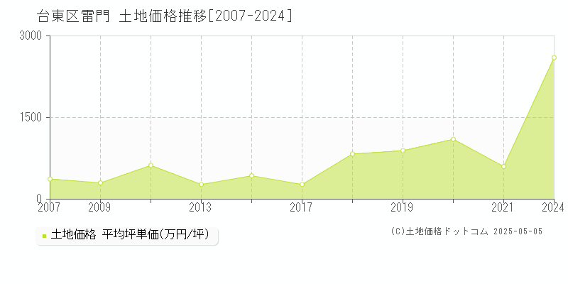 台東区雷門の土地価格推移グラフ 