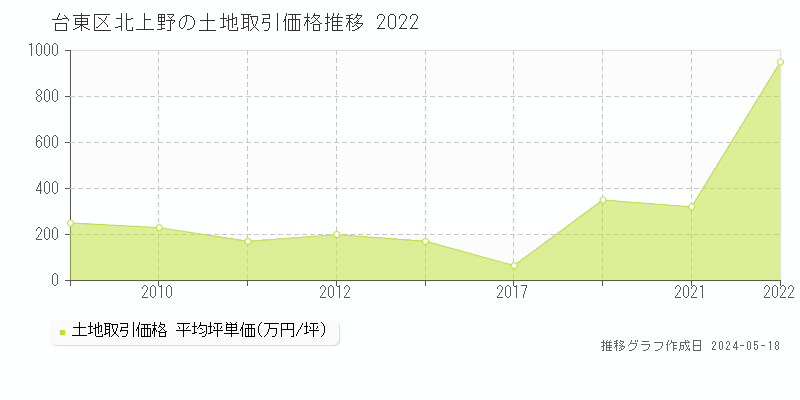 台東区北上野の土地価格推移グラフ 