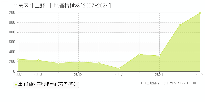 北上野(台東区)の土地価格推移グラフ(坪単価)[2007-2024年]