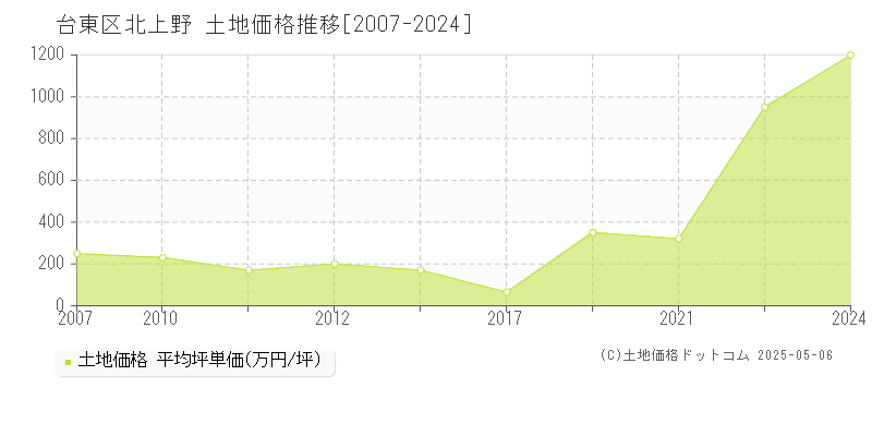 台東区北上野の土地価格推移グラフ 