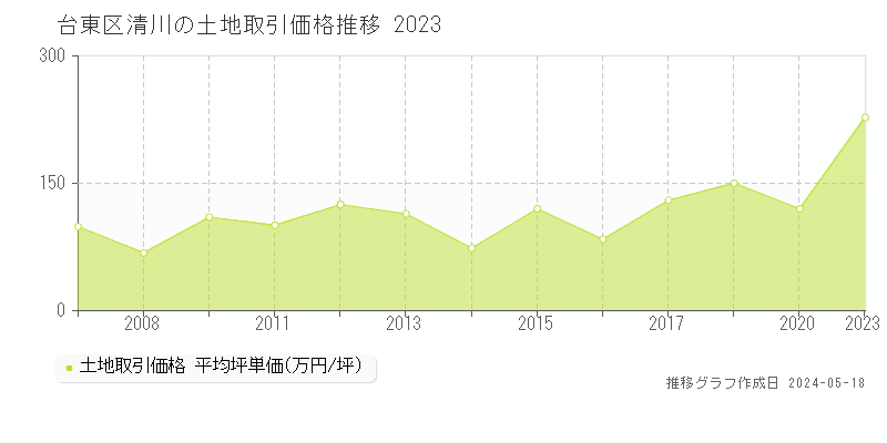 台東区清川の土地価格推移グラフ 