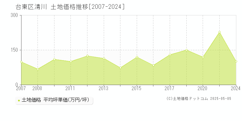 清川(台東区)の土地価格推移グラフ(坪単価)[2007-2024年]