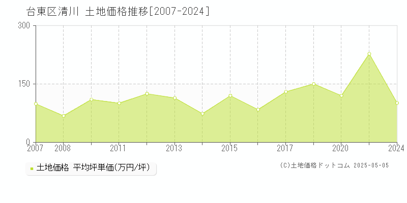 台東区清川の土地価格推移グラフ 