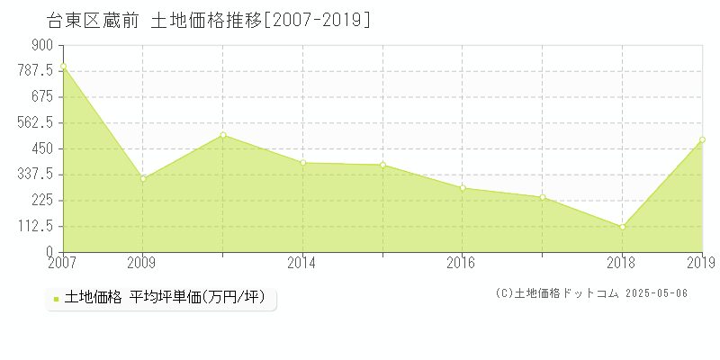 蔵前(台東区)の土地価格推移グラフ(坪単価)[2007-2019年]