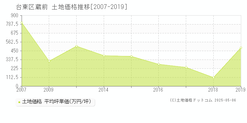 台東区蔵前の土地価格推移グラフ 