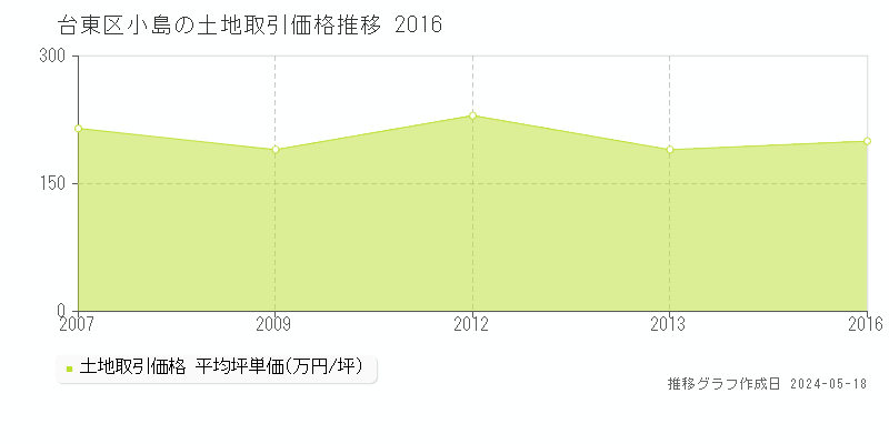 台東区小島の土地取引価格推移グラフ 