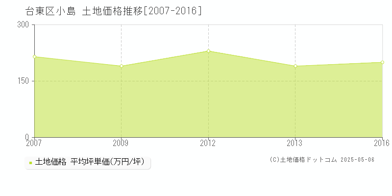 小島(台東区)の土地価格推移グラフ(坪単価)[2007-2016年]