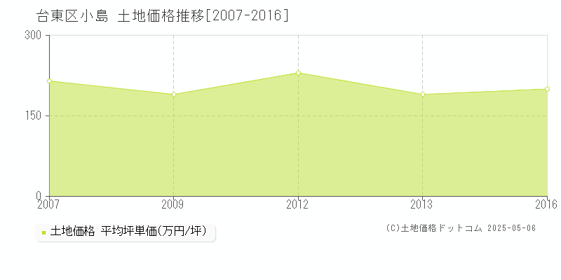 台東区小島の土地取引価格推移グラフ 