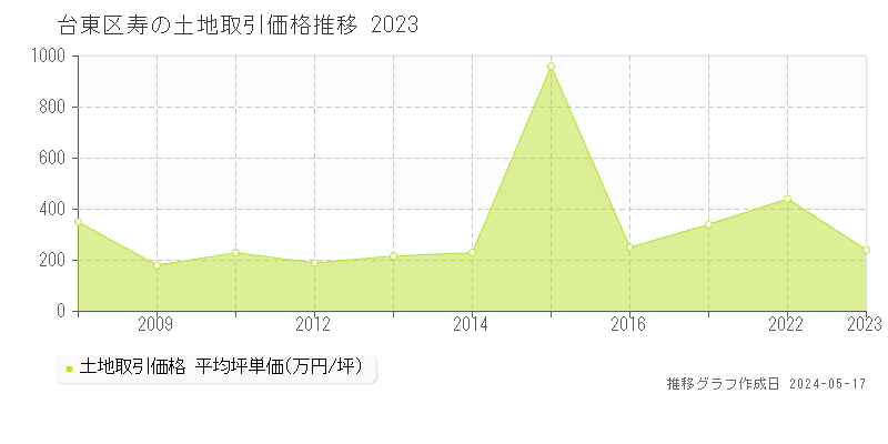 台東区寿の土地取引事例推移グラフ 