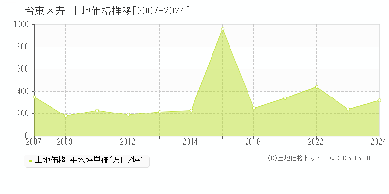 寿(台東区)の土地価格推移グラフ(坪単価)[2007-2024年]