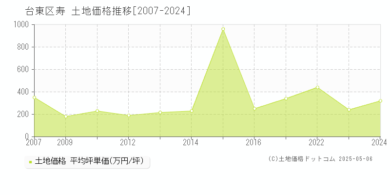 台東区寿の土地価格推移グラフ 