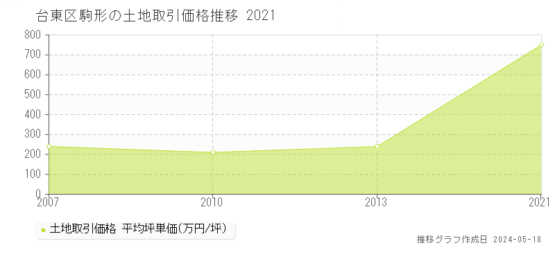 台東区駒形の土地価格推移グラフ 