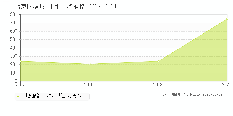 駒形(台東区)の土地価格推移グラフ(坪単価)[2007-2021年]