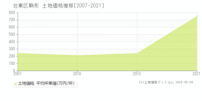 台東区駒形の土地取引価格推移グラフ 