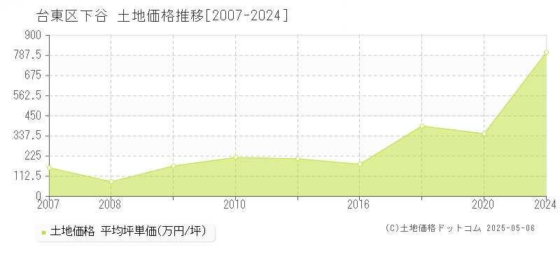 下谷(台東区)の土地価格推移グラフ(坪単価)[2007-2024年]
