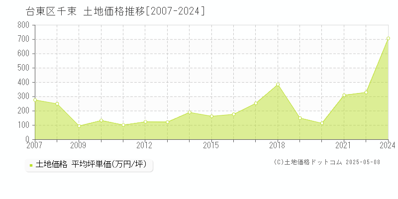 千束(台東区)の土地価格推移グラフ(坪単価)[2007-2024年]