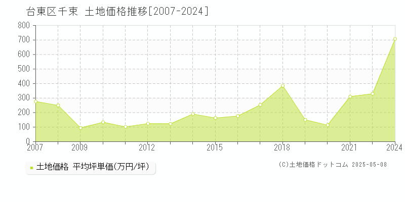 台東区千束の土地価格推移グラフ 