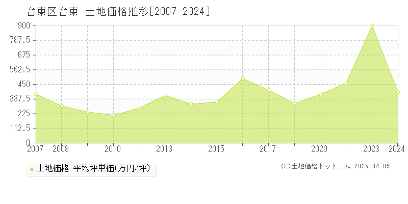 台東区台東の土地価格推移グラフ 