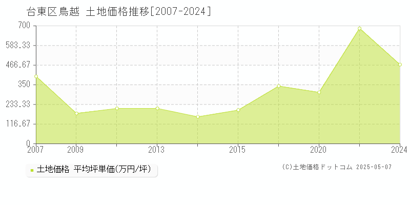 鳥越(台東区)の土地価格推移グラフ(坪単価)[2007-2024年]