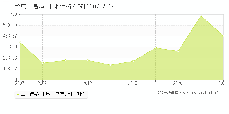 台東区鳥越の土地価格推移グラフ 