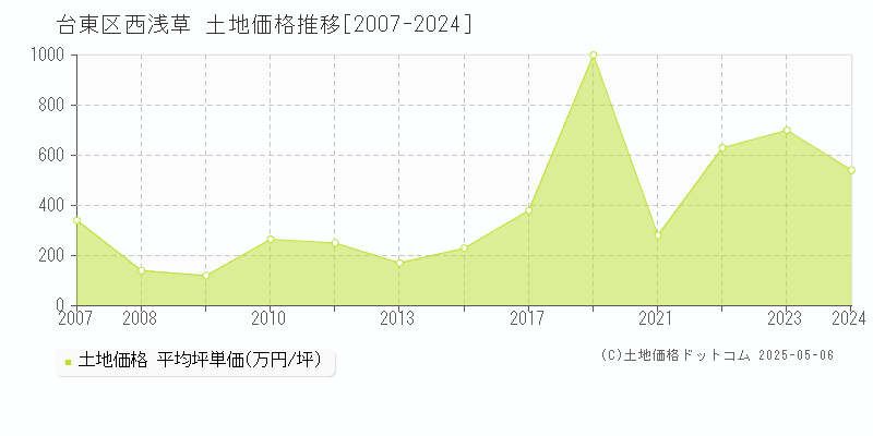 台東区西浅草の土地価格推移グラフ 