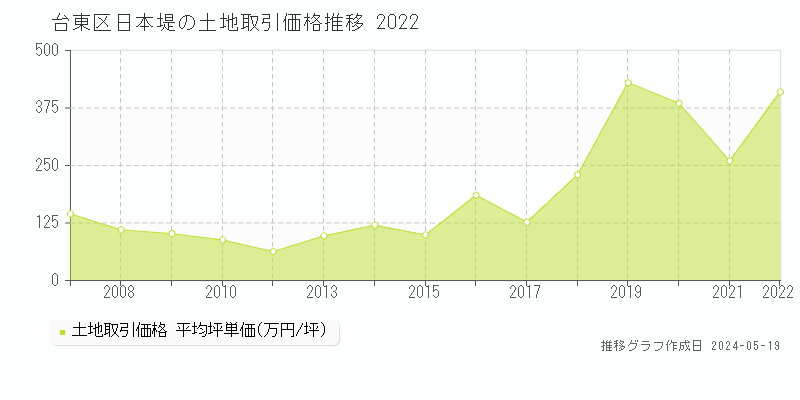 台東区日本堤の土地価格推移グラフ 