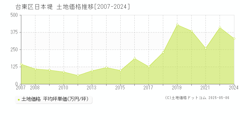 日本堤(台東区)の土地価格推移グラフ(坪単価)[2007-2024年]