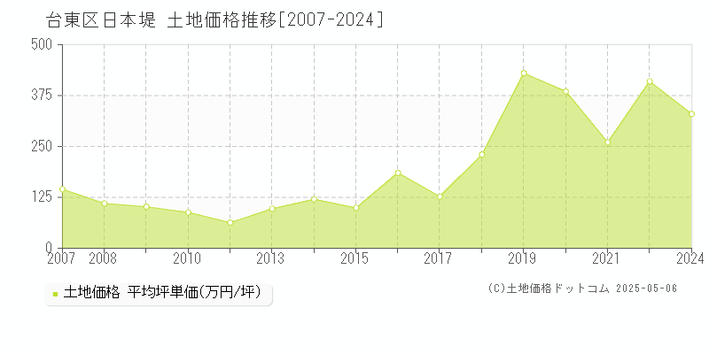 台東区日本堤の土地価格推移グラフ 