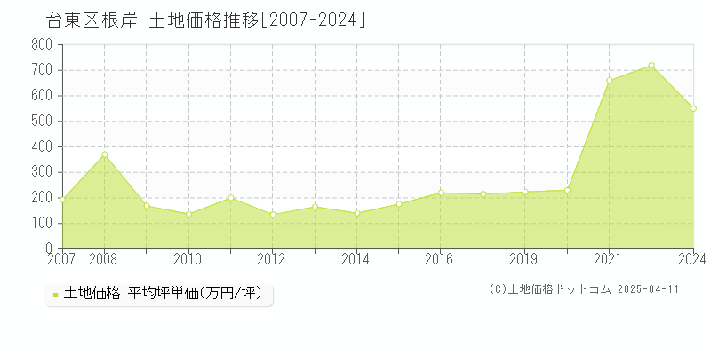 台東区根岸の土地価格推移グラフ 