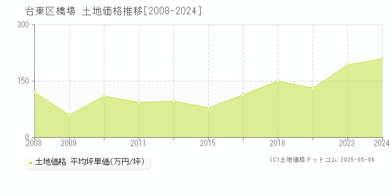 橋場(台東区)の土地価格推移グラフ(坪単価)[2008-2024年]