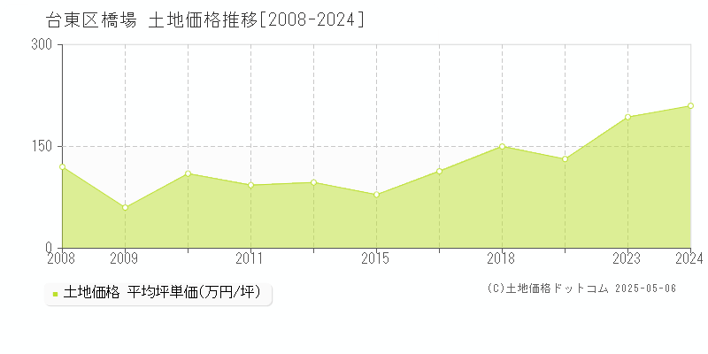 台東区橋場の土地取引事例推移グラフ 