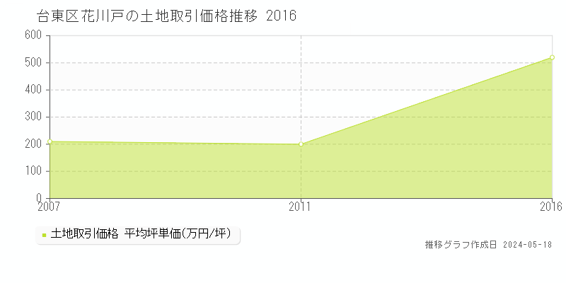 台東区花川戸の土地取引価格推移グラフ 
