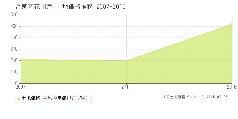 花川戸(台東区)の土地価格推移グラフ(坪単価)[2007-2016年]