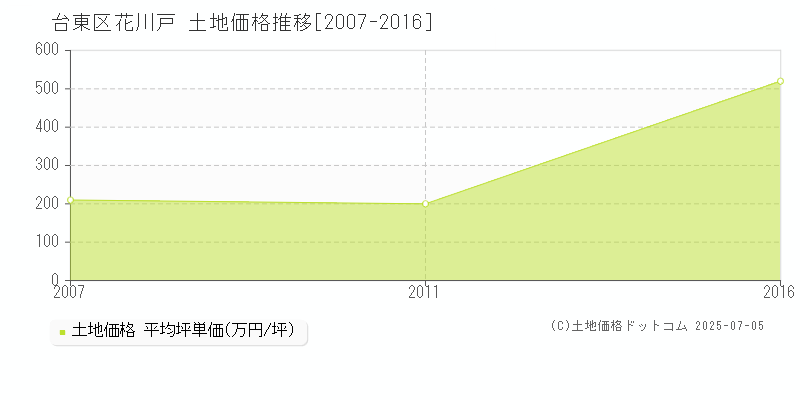 台東区花川戸の土地取引価格推移グラフ 