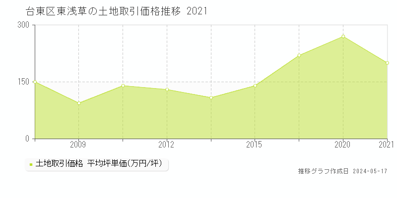 台東区東浅草の土地価格推移グラフ 