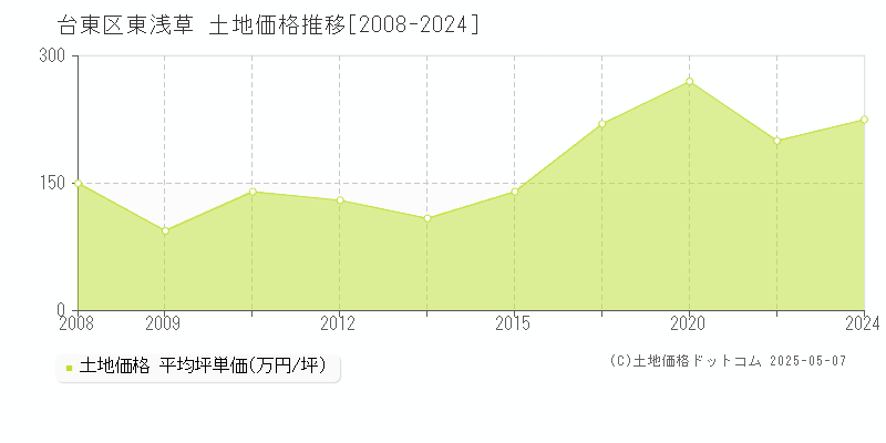 東浅草(台東区)の土地価格推移グラフ(坪単価)[2008-2024年]